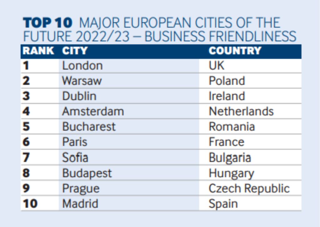 classifica business friendliness